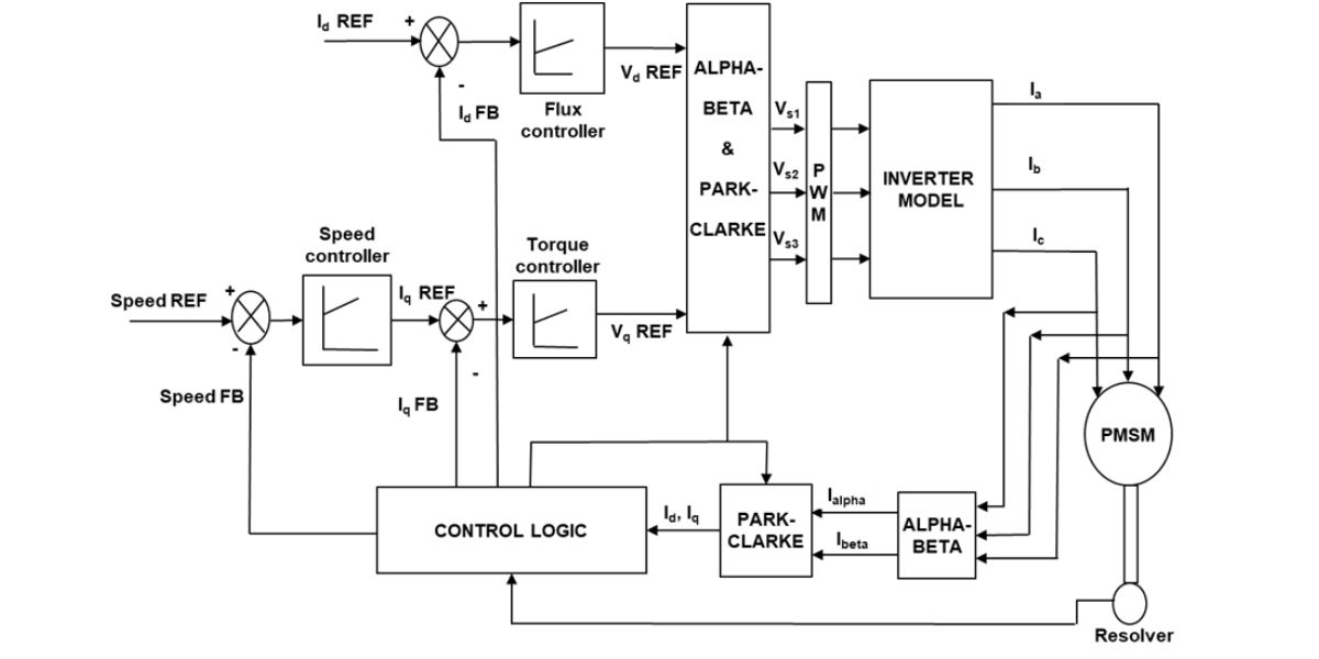 PMSM closed-loop FOC control block diagram